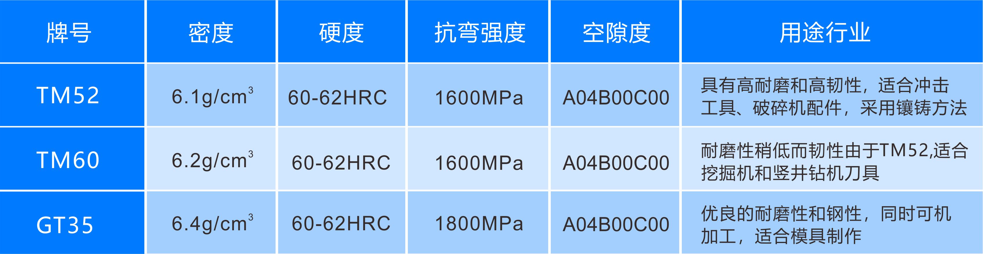  碳化鈦基金屬陶瓷合金牌號，性能及用途