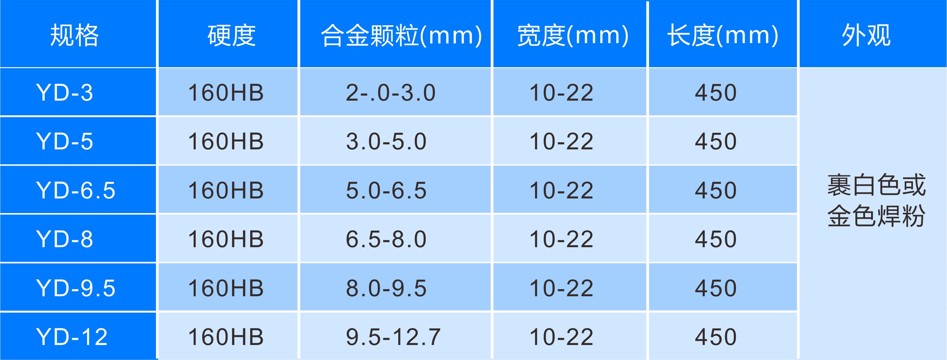 YD型硬質(zhì)合金復(fù)合材料堆焊石油鉆桿YD狼牙疙瘩棒焊條規(guī)格，牌號