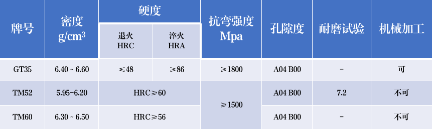 破碎錘頭用碳化鈦TiC基鋼結(jié)硬質(zhì)合金 鎢鈦合金圓棒TM52鑄造(圖1)